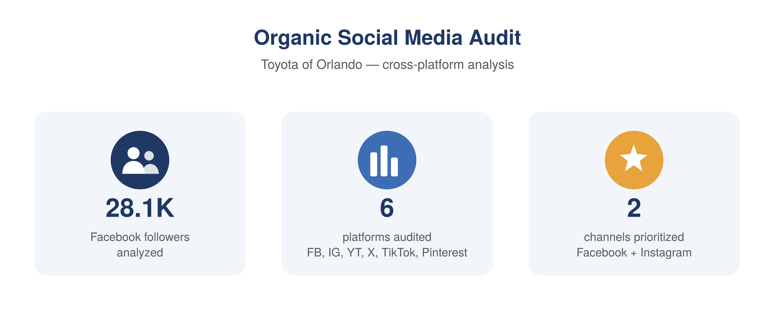 Organic Social Media Audit - Toyota of Orlando Social media audit for Toyota of Orlando. Dalton Wilkerson professional portfolio work sample. Digital marketing professional.