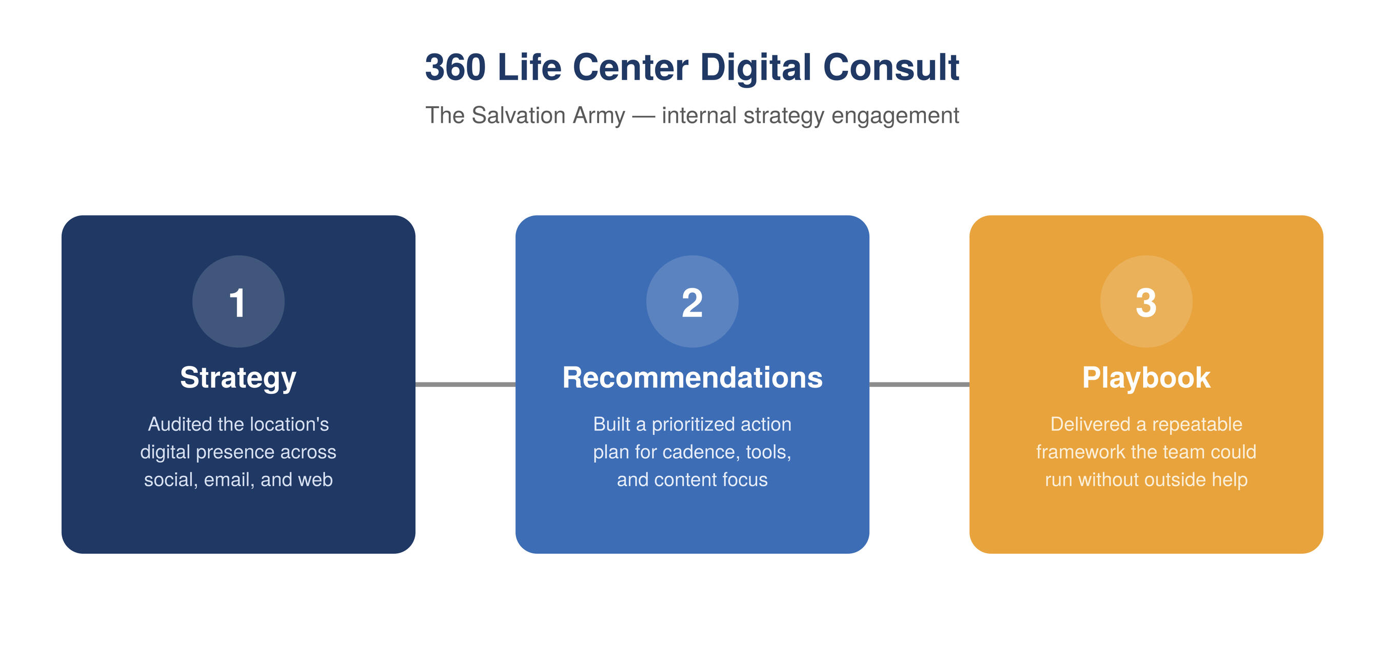 360 Life Center Digital Consult Graphic highlighting work sample 360 Life Center Digital Consultation for The Salvation Army. Professional work sample from Dalton Wilkerson. Digital marketing and social media management.