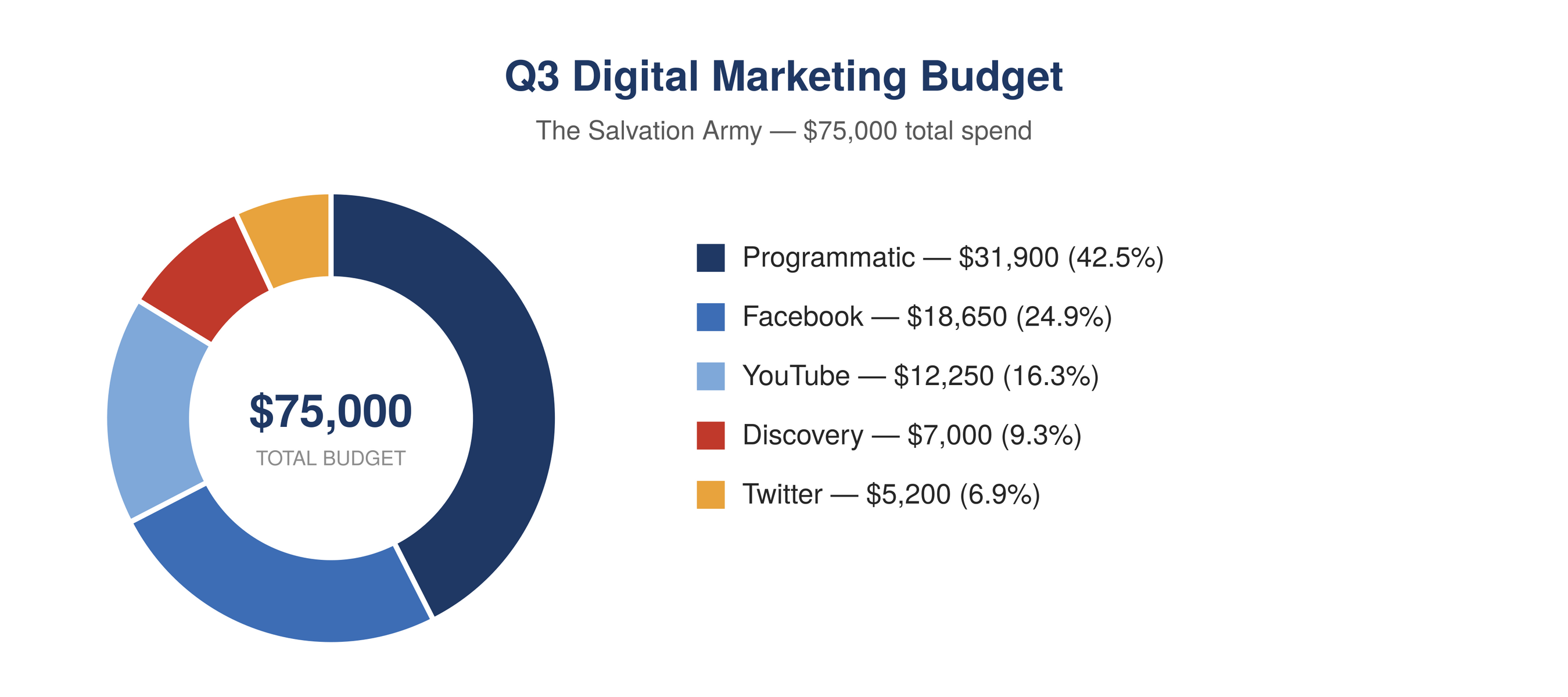 Graph displaying social media budget for The Salvation Army. Created in 2022 by Dalton Wilkerson. Digital marketing budget allocation.